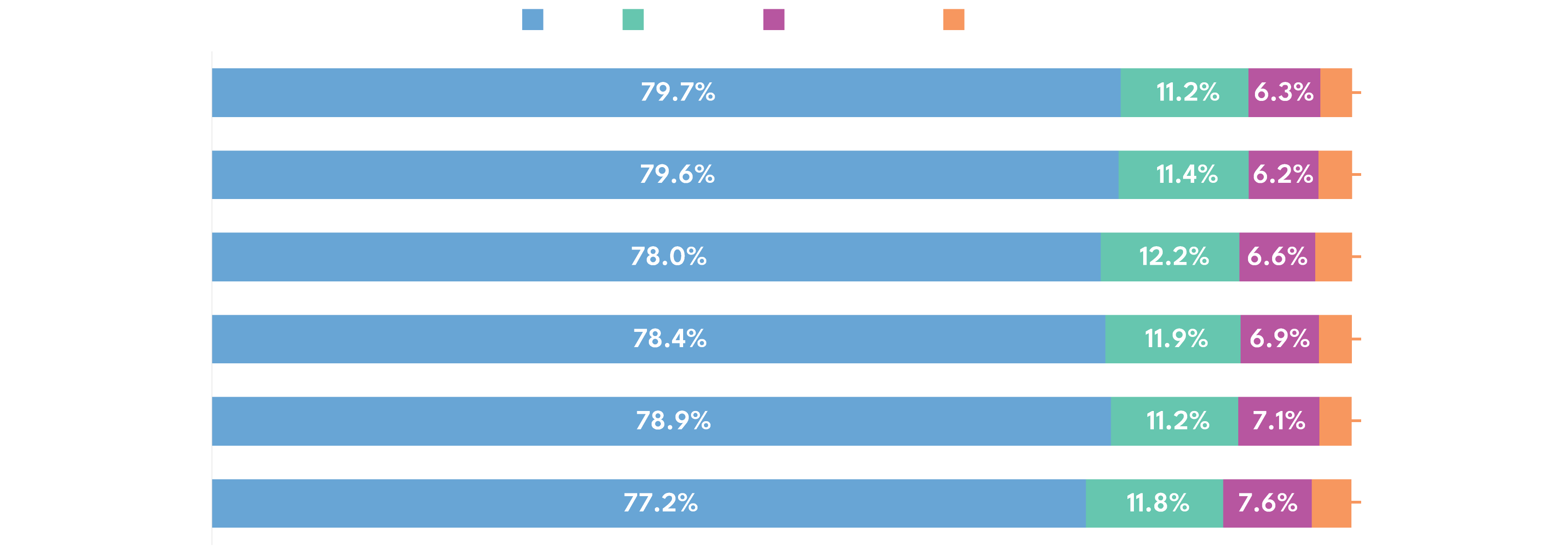 Video Consumption By Device